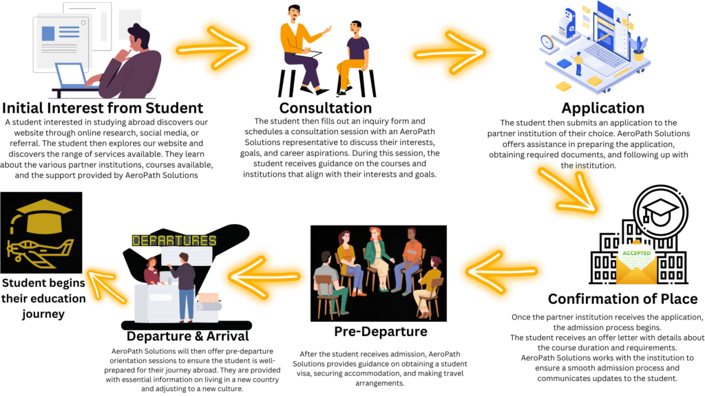 Our Process Our Process
